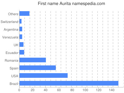 Vornamen Aurita