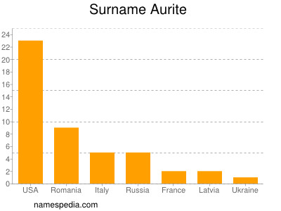 Familiennamen Aurite
