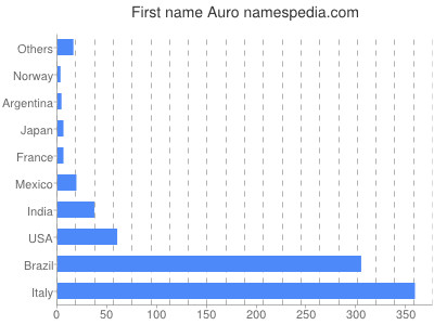 prenom Auro