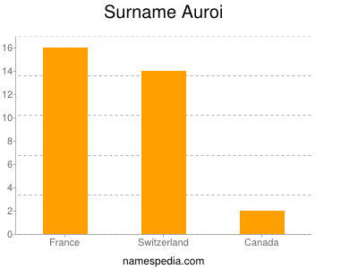 Familiennamen Auroi