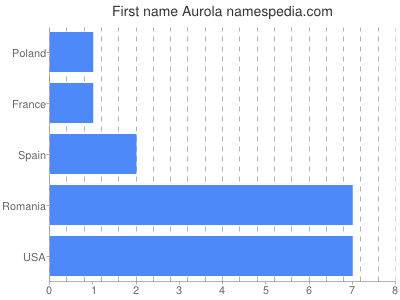 Given name Aurola