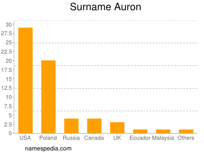 Familiennamen Auron