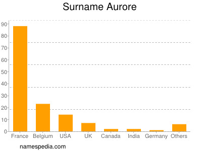 Familiennamen Aurore