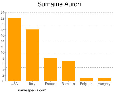 Familiennamen Aurori