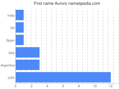 Vornamen Auroro