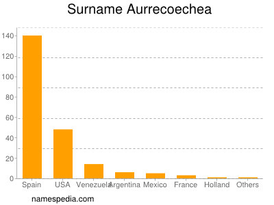 Familiennamen Aurrecoechea