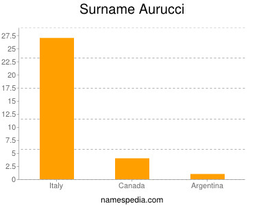 Surname Aurucci