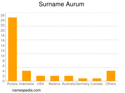 Surname Aurum