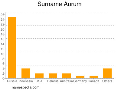 nom Aurum