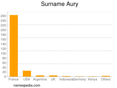 Familiennamen Aury