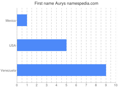 Vornamen Aurys