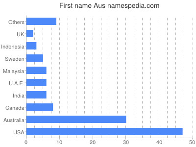 prenom Aus