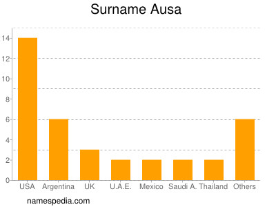 Surname Ausa