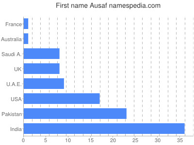 prenom Ausaf