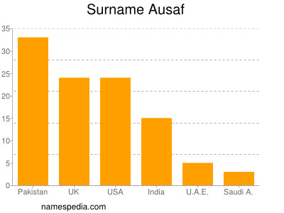 Familiennamen Ausaf