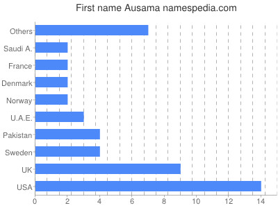 Vornamen Ausama