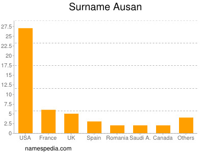 Familiennamen Ausan