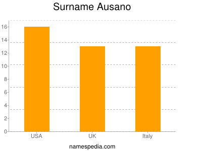 Familiennamen Ausano
