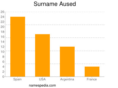 Surname Aused