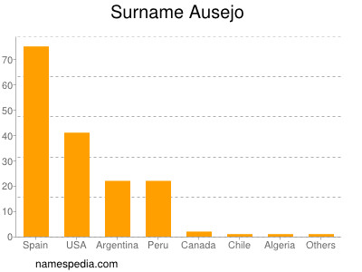 Familiennamen Ausejo