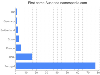 Given name Ausenda