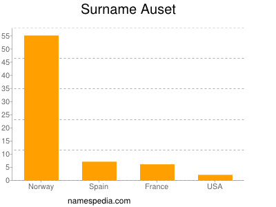 Familiennamen Auset