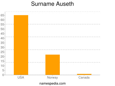 Familiennamen Auseth