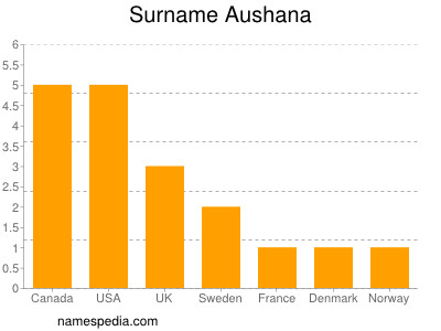 Familiennamen Aushana