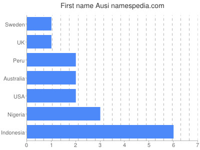 prenom Ausi