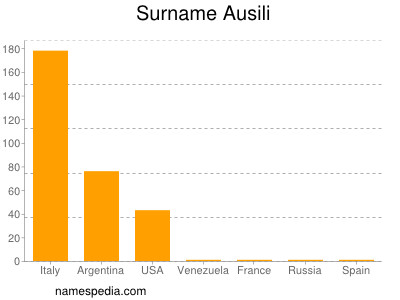 Surname Ausili