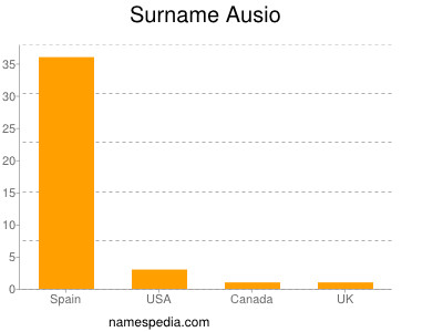 Familiennamen Ausio