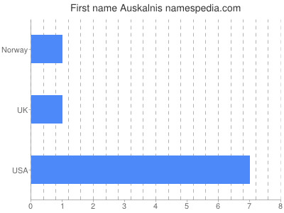 Vornamen Auskalnis