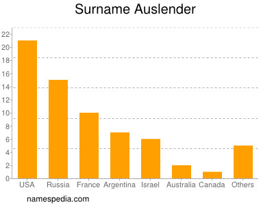 Familiennamen Auslender