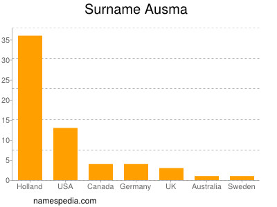 Familiennamen Ausma