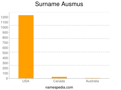 Familiennamen Ausmus