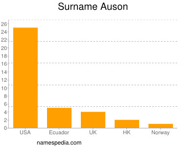 Familiennamen Auson