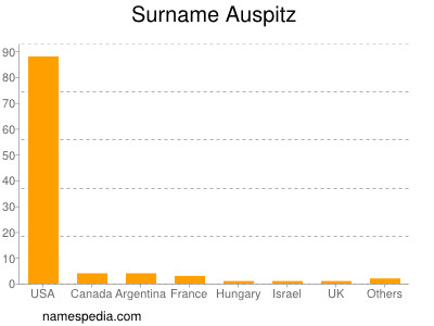 Familiennamen Auspitz