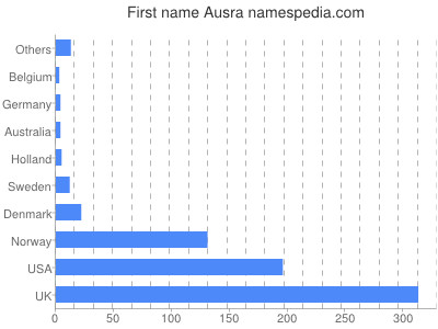 Vornamen Ausra