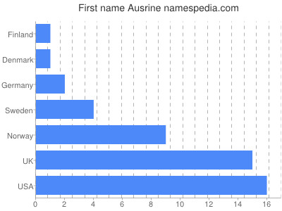 Vornamen Ausrine