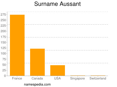 Familiennamen Aussant