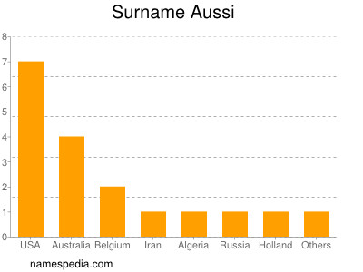 Familiennamen Aussi