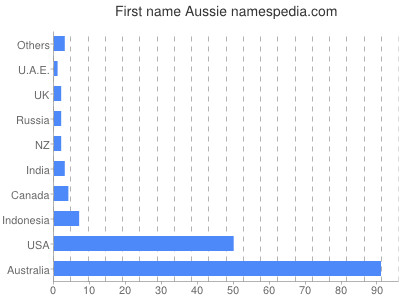 prenom Aussie