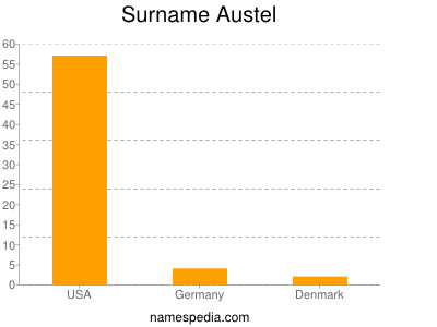 Surname Austel