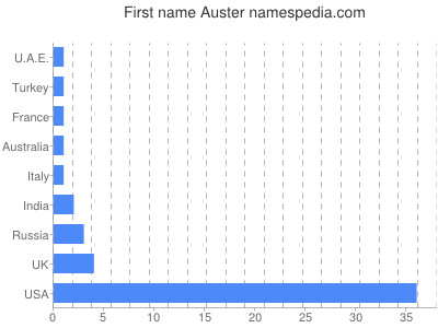 Vornamen Auster