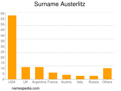 nom Austerlitz