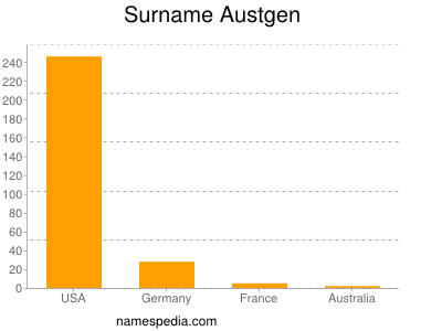 Familiennamen Austgen