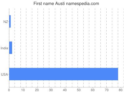 Given name Austi