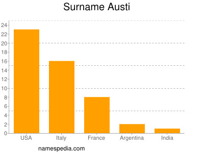 Familiennamen Austi