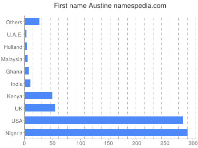 Given name Austine