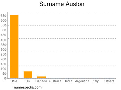 Surname Auston